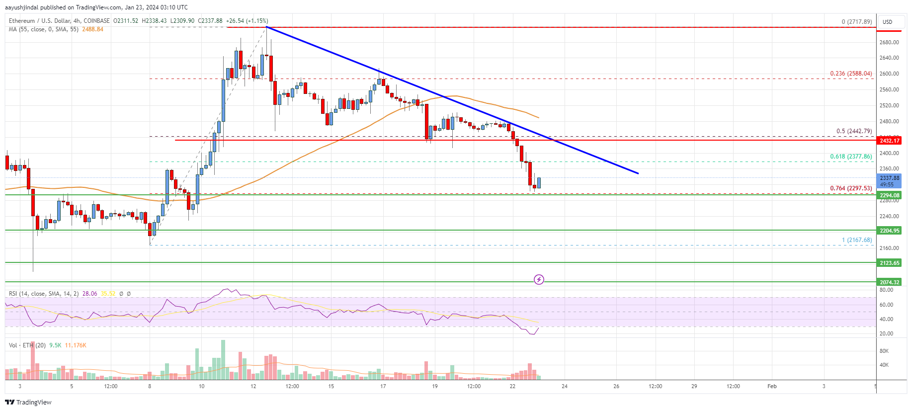 Ethereum Price Analysis: ETH Retreats Lower From $2,700