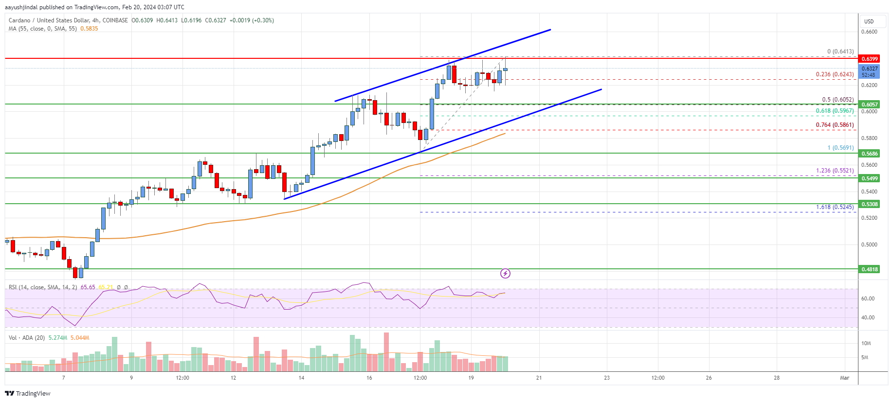 Cardano (ADA) Price Analysis: Bulls Aim For Rally To $0.75 | Live Bitcoin News