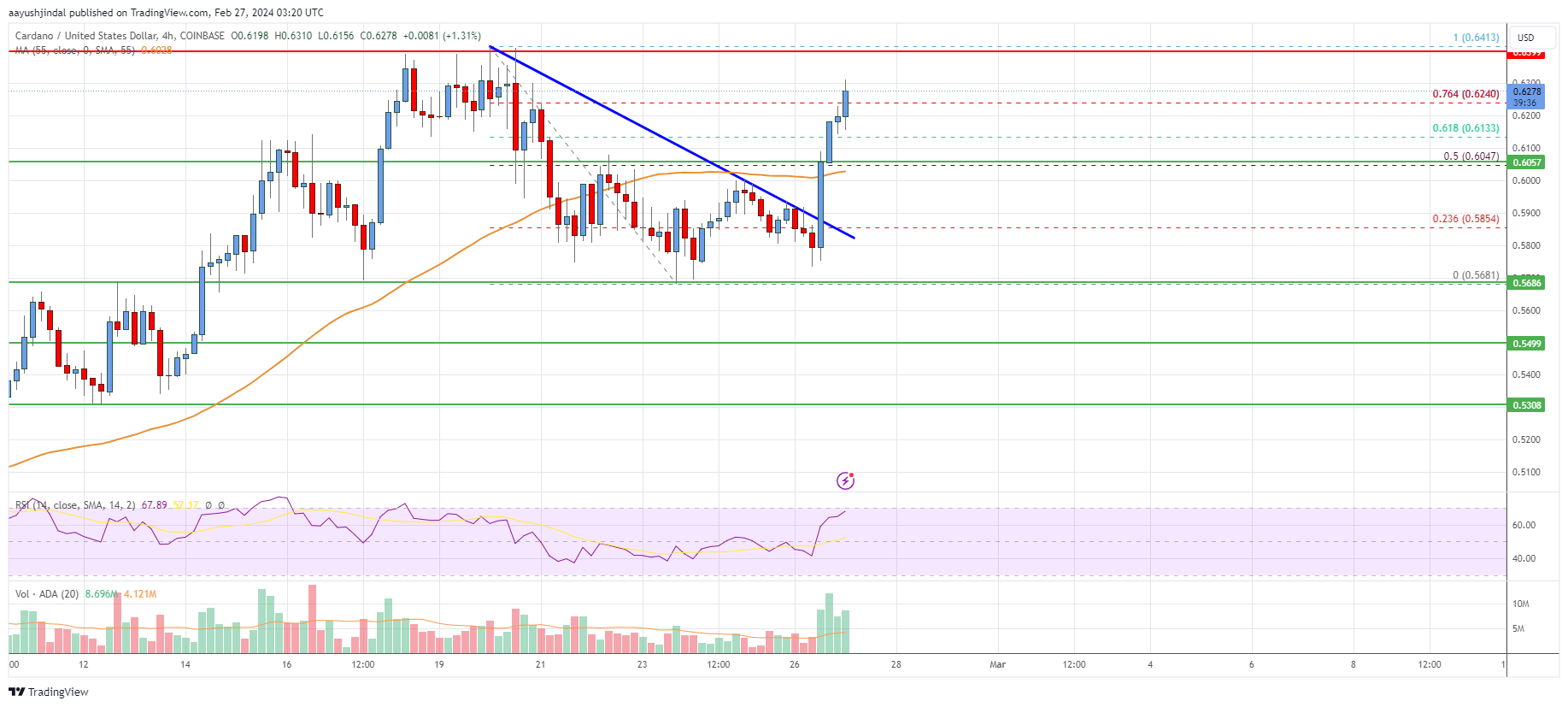 Cardano (ADA) Price Analysis: Bulls Eye Fresh High Above $0.65 | Live Bitcoin News