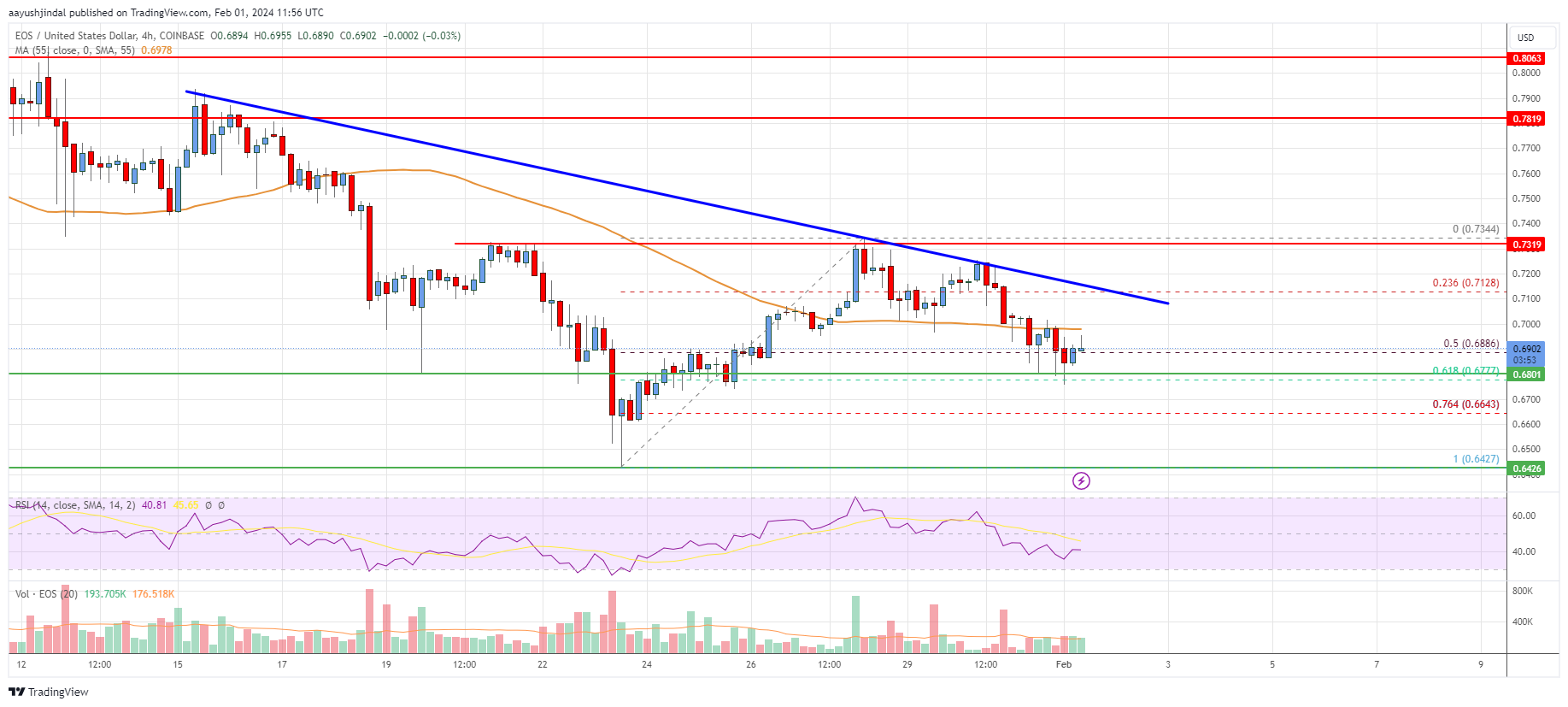 EOS Price Analysis: Risk of More Losses Below $0.65 Escalates