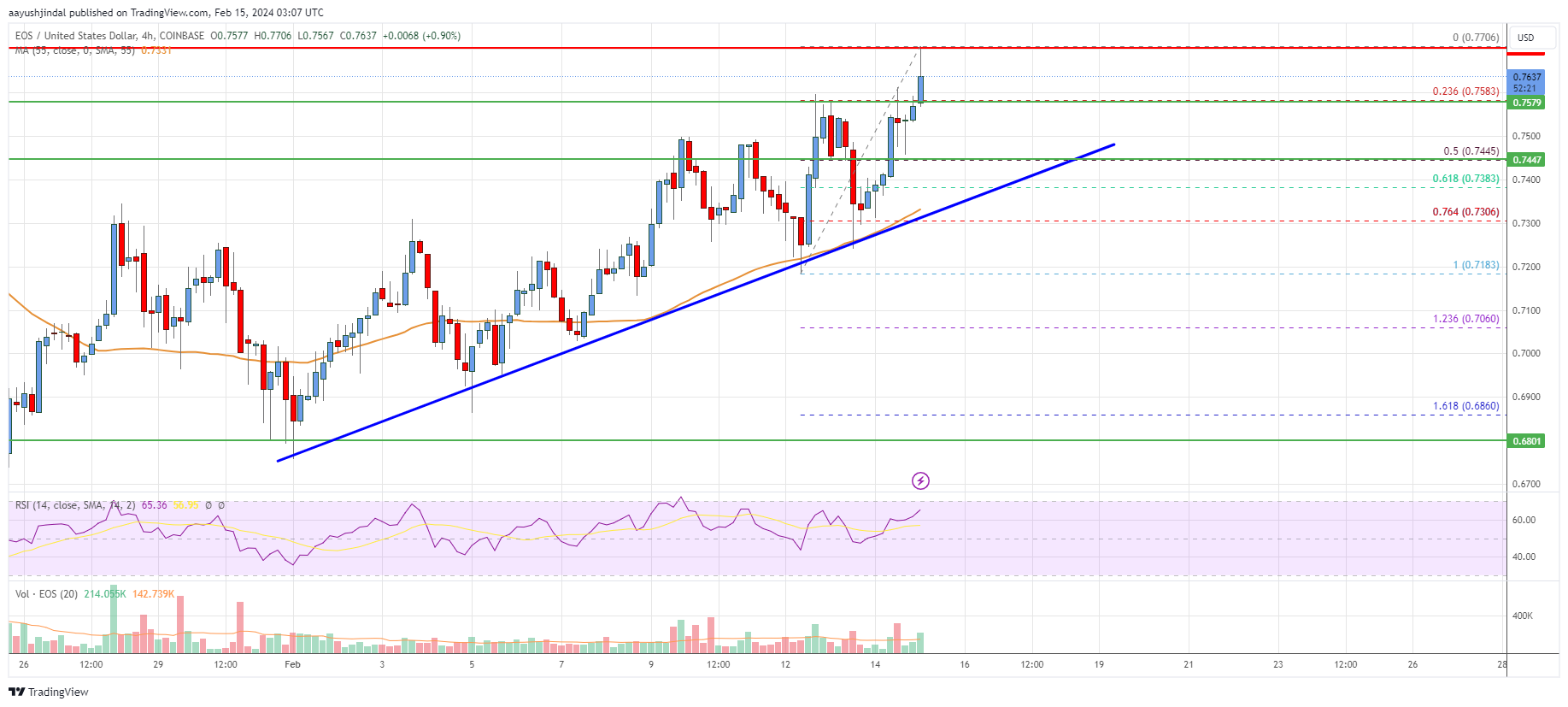 EOS Price