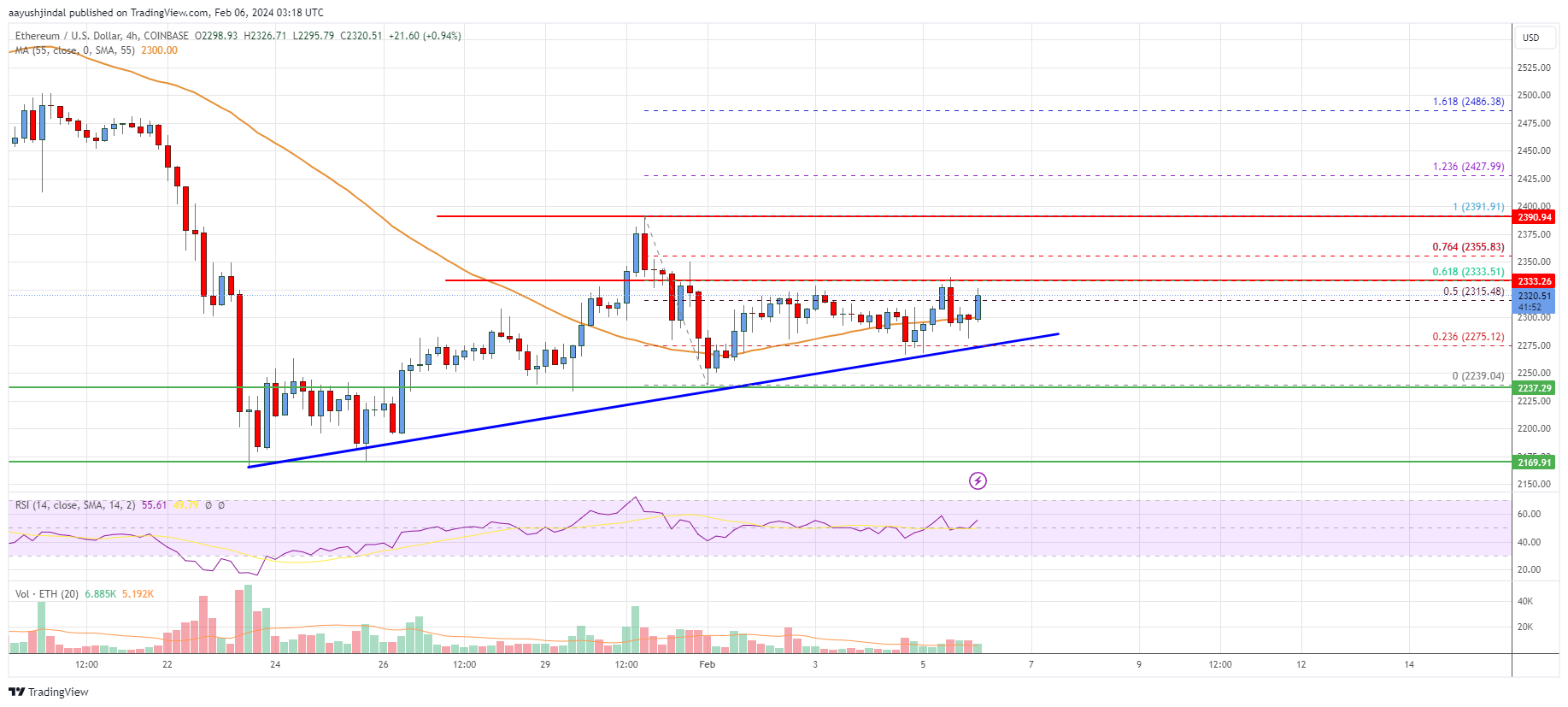 Ethereum Price Analysis: ETH Could Rally Above $2,400