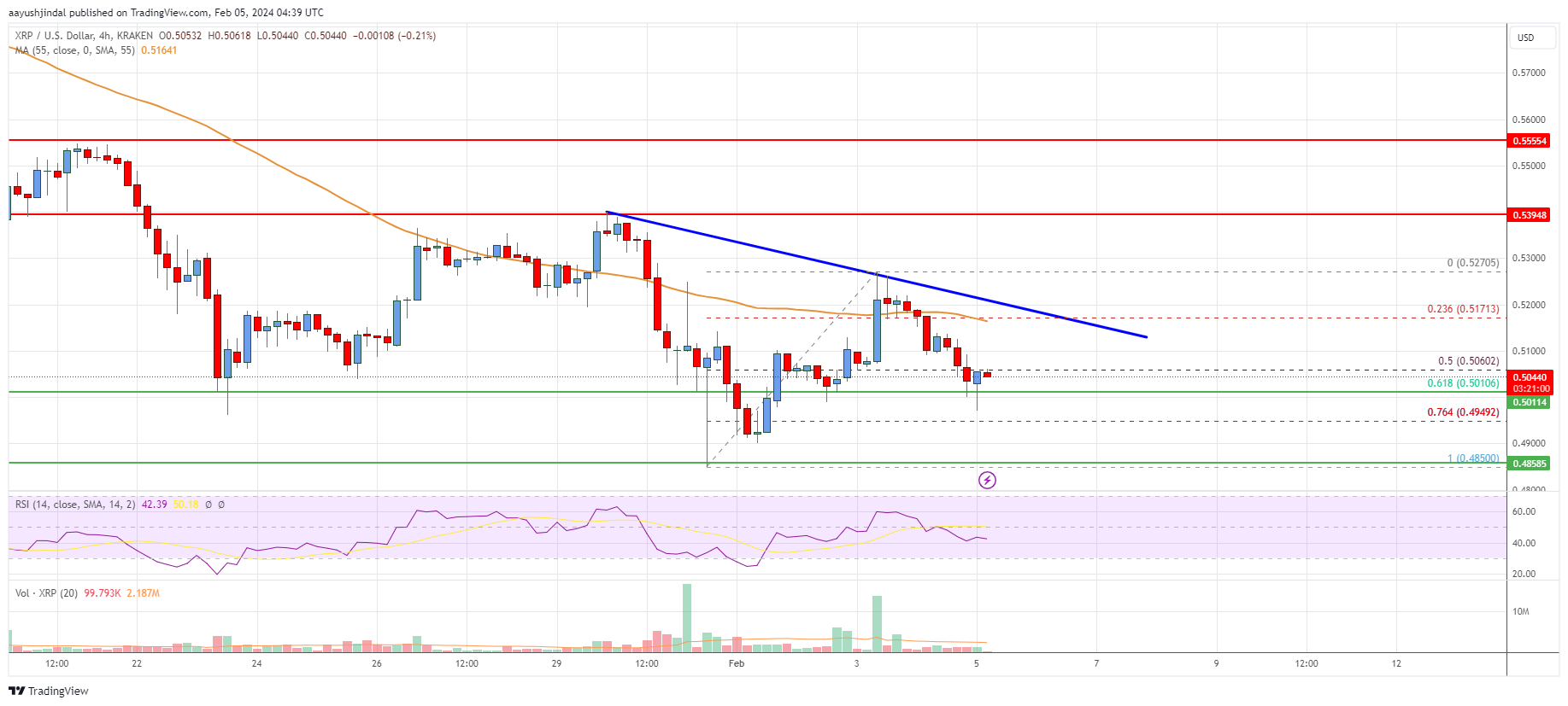 XRP Price Analysis: Risk of Downside Thrust Escalate