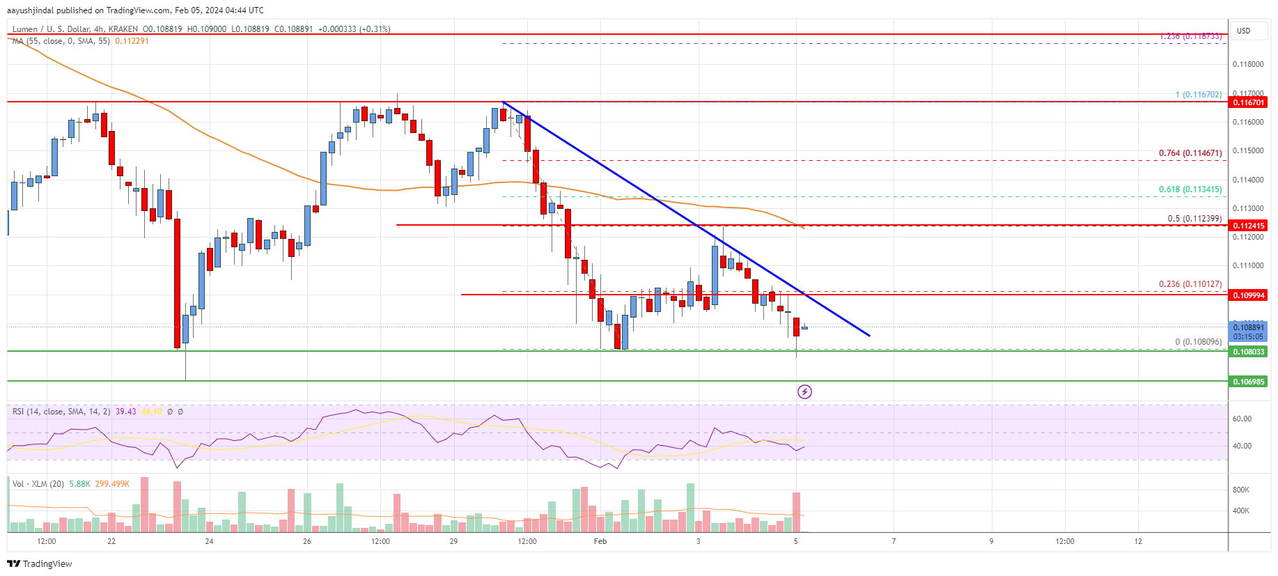 Stellar Lumen (XLM) Price