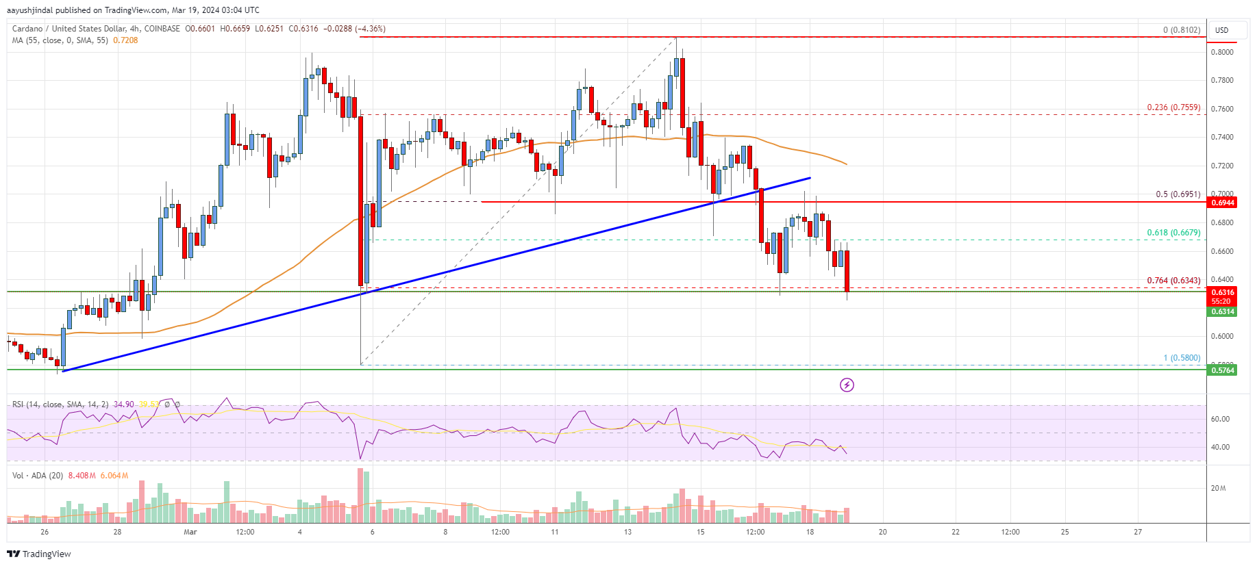 Cardano (ADA) Price Analysis: Risk of Downside Break Below $0.635