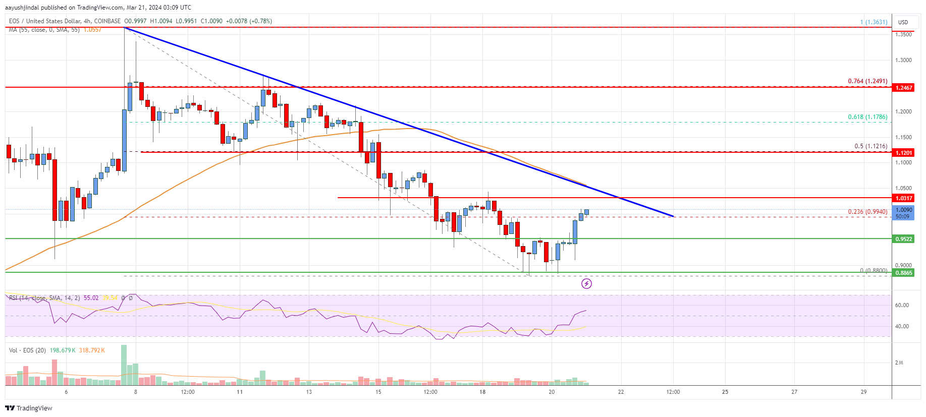 EOS Price