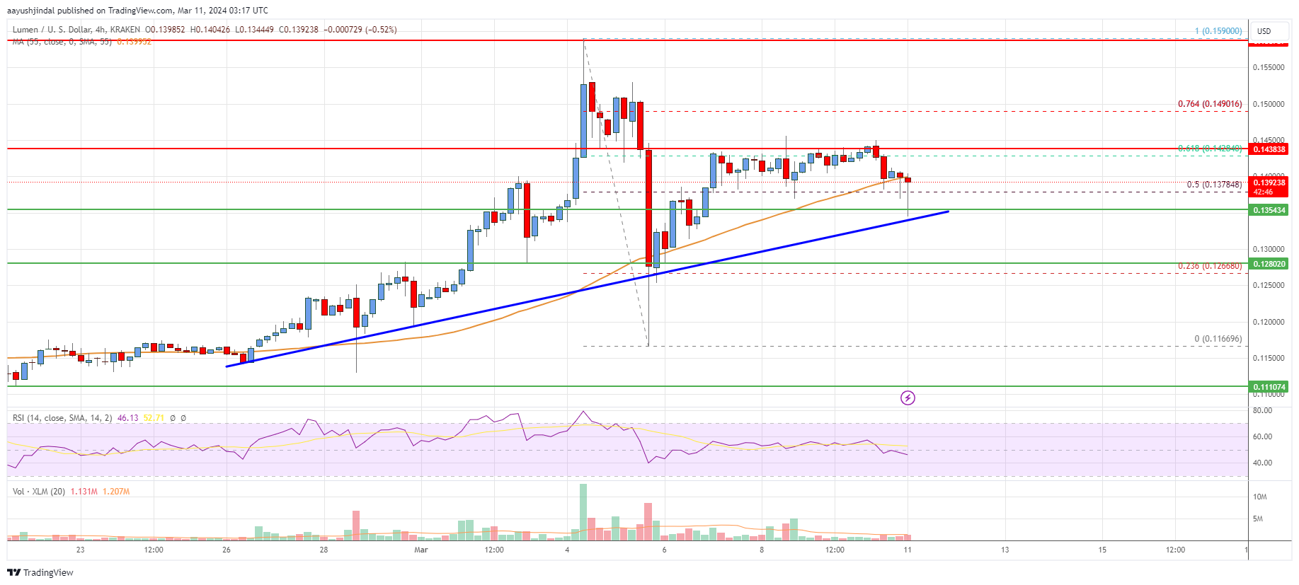 Stellar Lumen (XLM) Price