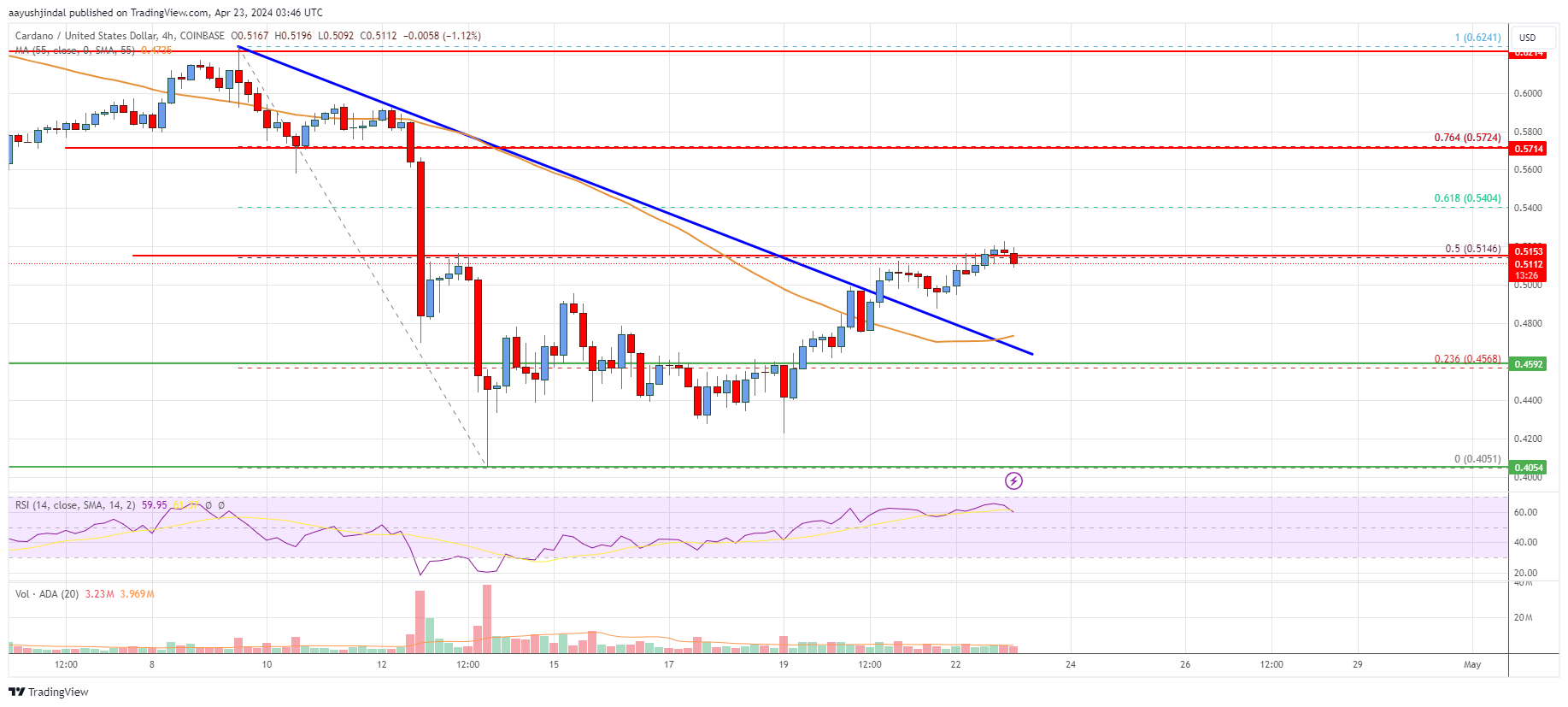 Cardano (ADA) Price Analysis: Bulls Aim Steady Increase | Live Bitcoin News