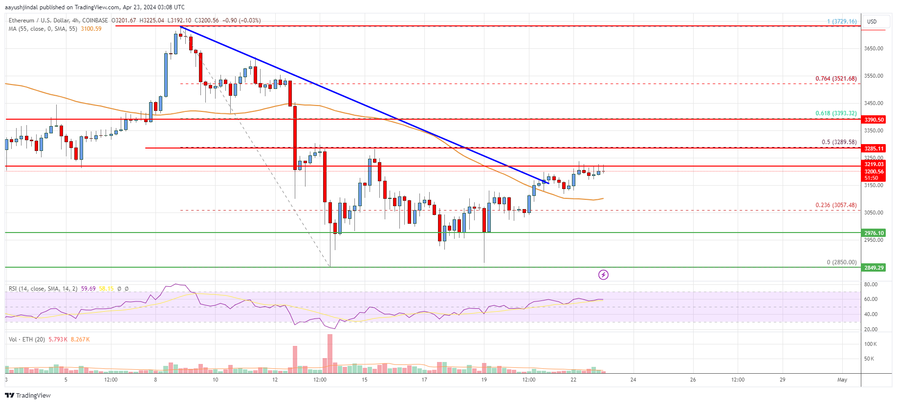 Ethereum Price Analysis: ETH Could Revisit $3,500