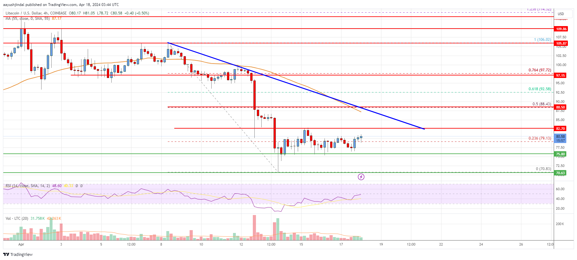 Litecoin (LTC) Price Analysis: Bears Take Control Below $90