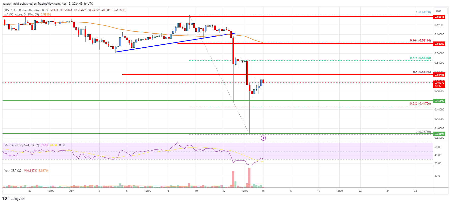 XRP Price Analysis: Bulls Aim Recovery To $0.58