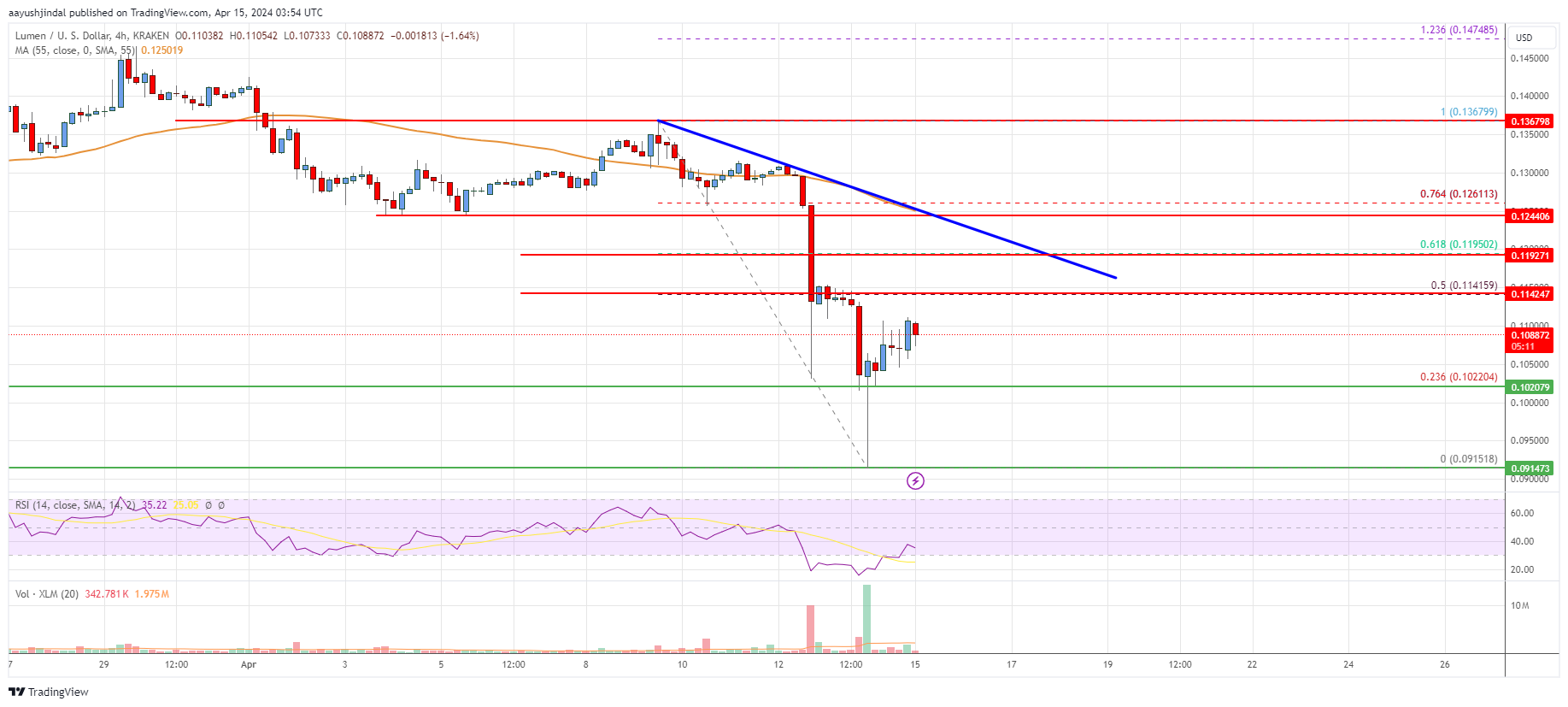 ステラルーメン（XLM）価格回復は0.1150ドルで多くのハードルに直面