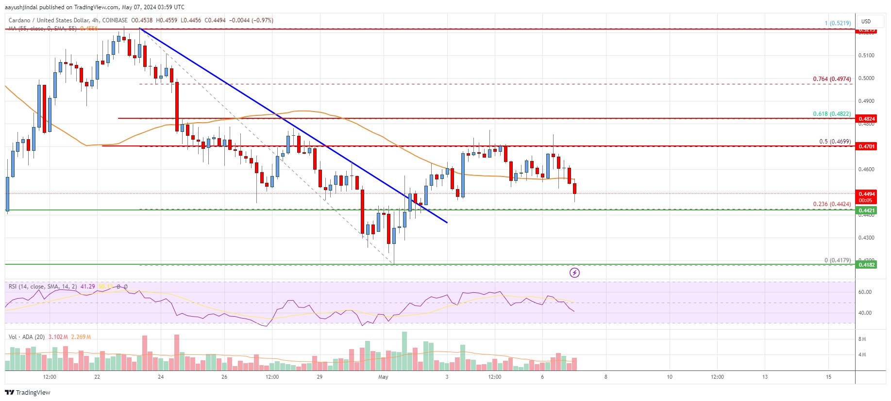 Cardano (ADA) Price Analysis: Can Bulls Clear This Hurdle? | Live Bitcoin News