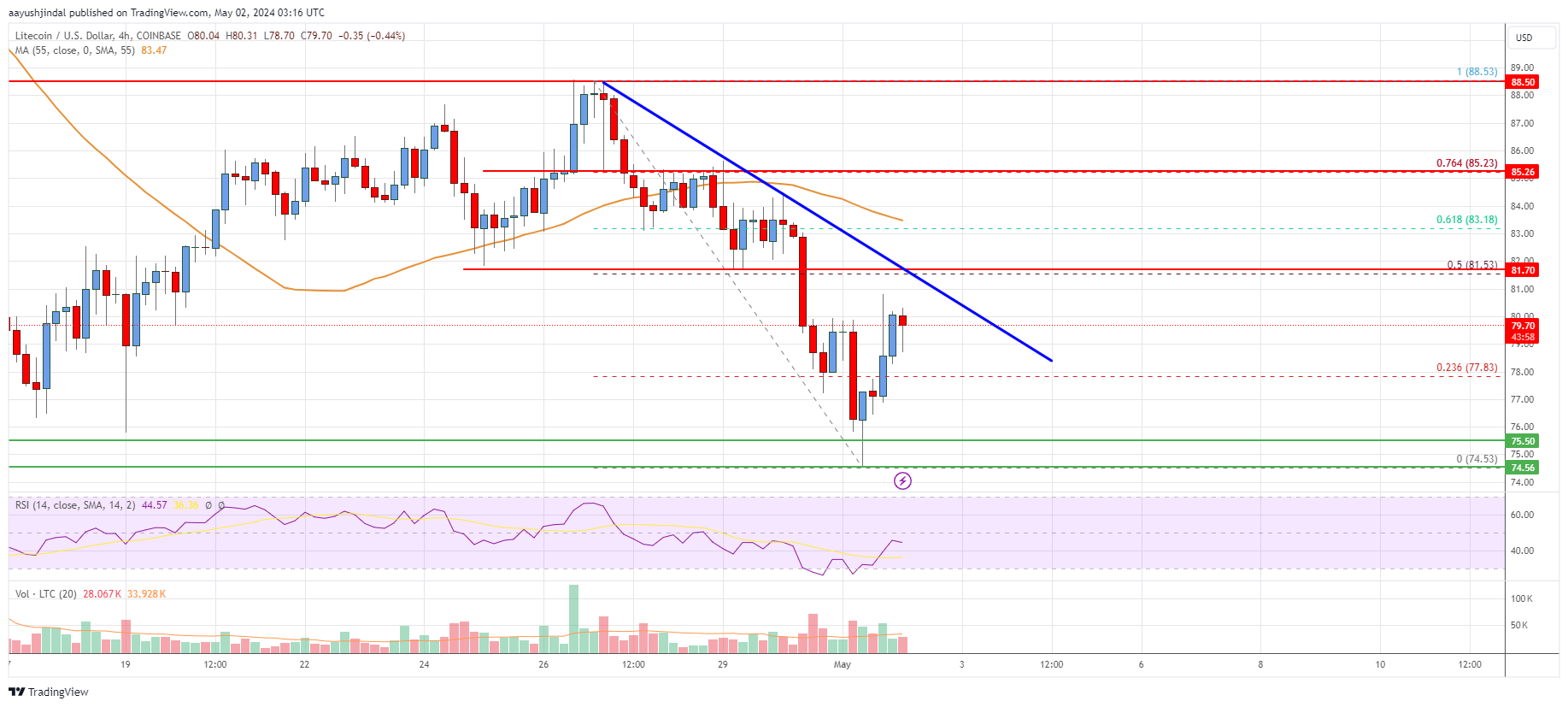 Litecoin (LTC) Price