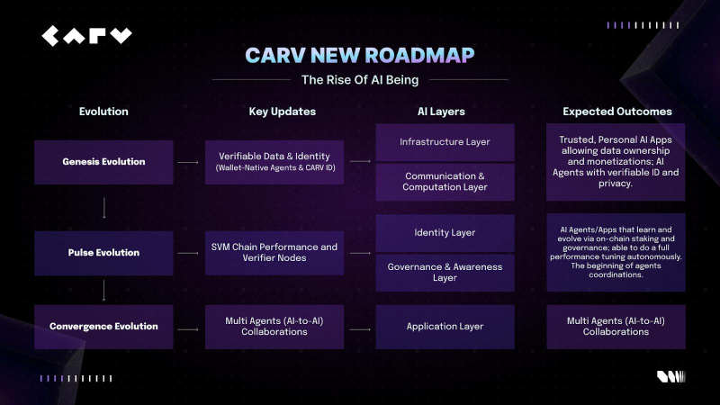 The Rise of AI Beings: CARV’s New Roadmap Signals Next Wave of Web3 AI