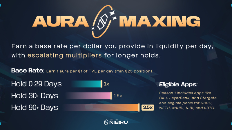 Nibiru Launches ”Block Occasion” Aura Program to Reward Actual DeFi Exercise