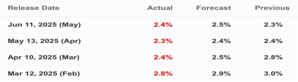 CPI Drop Breathes New Life Into Bitcoin — Analysts Reveal Why BTC Bulls Aim For 1,000 Amid Rate Cut Speculation