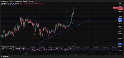 BNB Hits New High: CZ’s BNB Net Worth Hits  Billion As 0 Million In Longs Get Liquidated