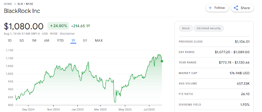 “Amazing Stat”: 3/4 of BlackRock’s Bitcoin ETF Investors Were First-Time Buyers