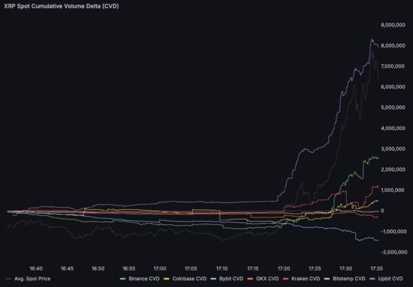 XRP Futures Explode Past B as Price Nears Make-or-Break .22 Level