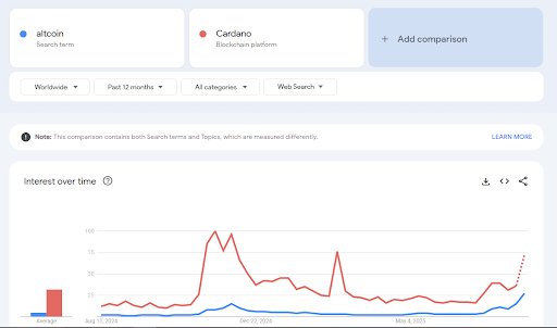 Google Trends Chart