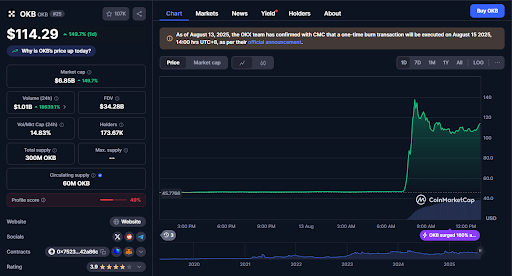 The price of OKB has shot up after the news | CoinMarketCap