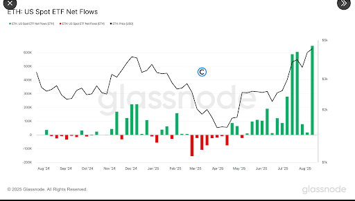 ETH Spot ETFs Attract Record Net Inflows as Analysts Position Ethereum as Prime Macro Asset