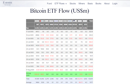 BlackRock Bitcoin Fund Faces 2M Outflow Amid Market Cooldown