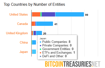 Unrealistic? Nearly 40% of Bitcoin’s Circulating Supply Is Estimated to Be In The US