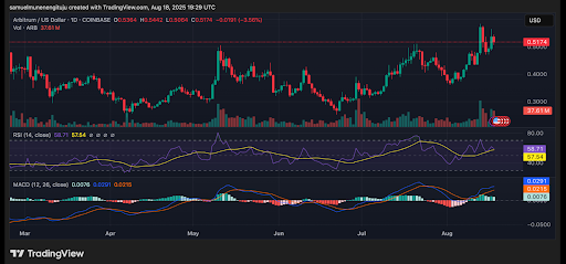 Arbitrum Breakout Sparks Momentum With Analysts Eyeing a Move Toward .27
