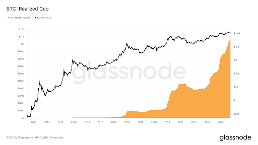 Bitcoin’s current realised cap | source- CryptoQuant