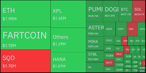 ETH dominates the market with $1.99M in trading volume. Source- Coinglass