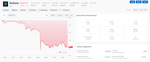 Solana’s long:short ratio shows conviction among investors | source- Coinglass