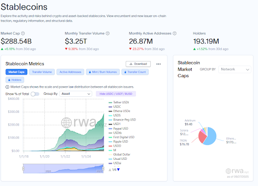 Stablecoin metrics have grown strongly lately | source- RWA.xyz 