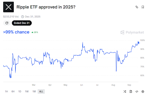 The Ripple ETF odds are surging despite Philion’s remarks | source- PolyMarket