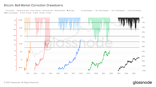 The market’s historical drawdowns | source- CryptoQuant