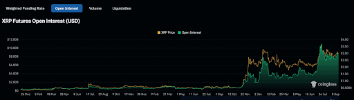 XRP’s futures market has seen an increase in open interest. Source| Coinglass