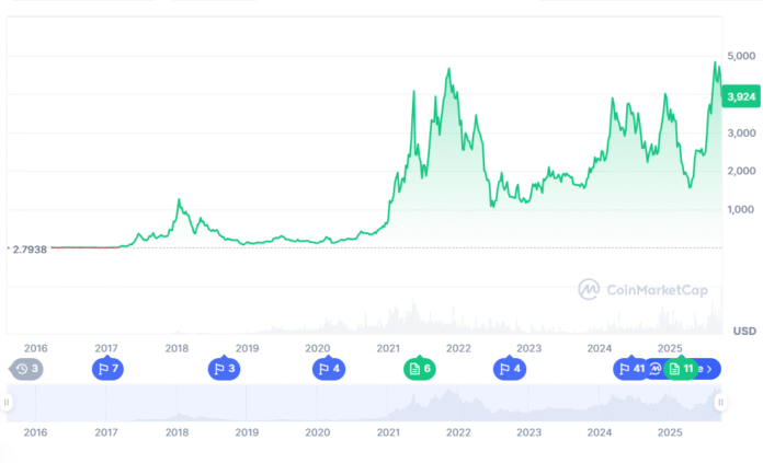 Ethereum Price Prediction Wavers in 2025, Yet a Viral Presale Emerges as the Best Crypto to Invest in 2025