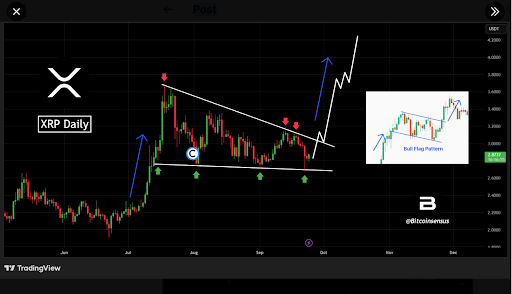 Bullish Pattern Emerges on XRP Chart Signaling Potential Surge Beyond $4 Level