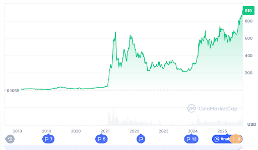 Binance Coin (BNB) surpasses UBS with $130B+ market cap as CZ urges banks to adopt crypto. Meanwhile, BullZilla Presale Whale Signal Stage sells 25.8B tokens.