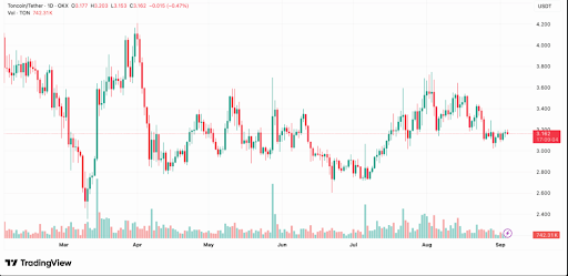 Toncoin maintains steady price movement | Source: Tradingview