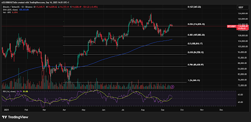 Bitcoin’s ongoing price outlook | source: TradingView