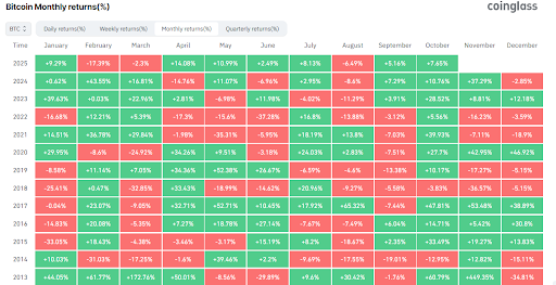 Bitcoin’s monthly returns have been strong in October | source- Coinglass