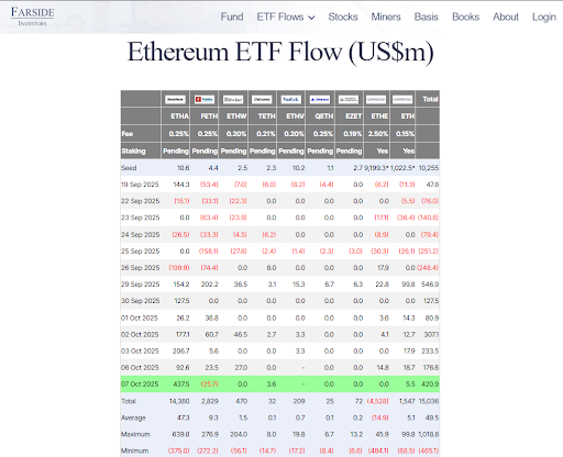 ETF growth has been encouraging so far | source- Farside
