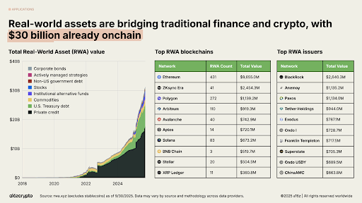 RWAs bridge traditional finance and crypto with $30B onchain, Source- a16z