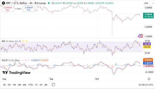 XRP shows bullish momentum with RSI above 60. Source- TradingView