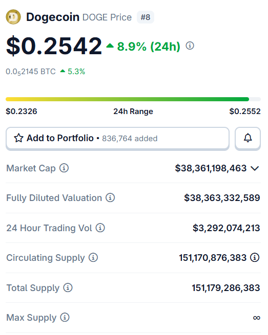 Bitcoin Price Prediction, Dogecoin Latest News & Magax Crypto Offering Finishes Stage 2 in Record Time