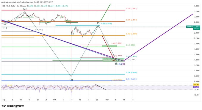 XRP Live News: XRP Elliott Wave Sparks  Rally or .35 Buy Opportunity?