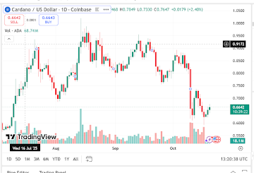 Cardano Price Prediction: ADA Could Be Set For A Major Rally As Bullish Indicators Strengthen, Is  Still Achievable?