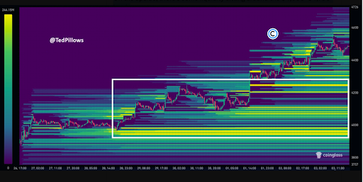 Ethereum Targets 4.6K Breakout After Testing Major Liquidity Clusters Near 4K